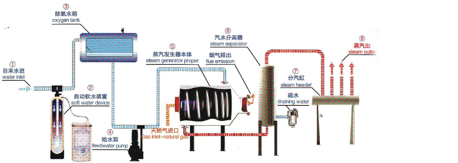 蒸汽锅炉工作原理